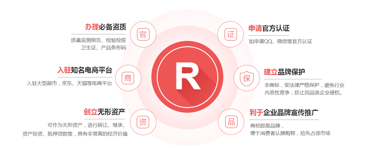 九龙坡商标注册的作用